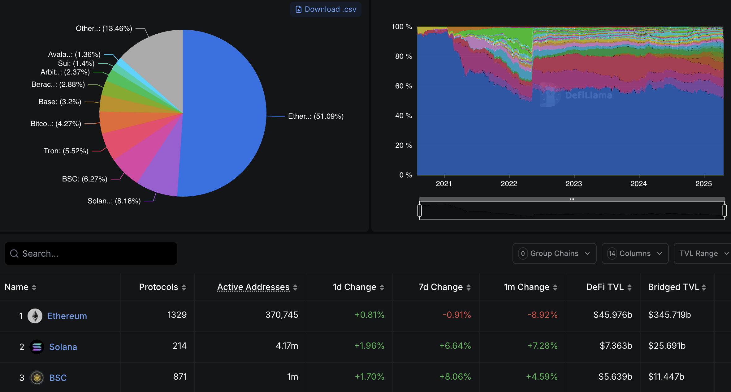 Ethereum is still the largest blockchain in terms of TVL. Source: DefiLlama