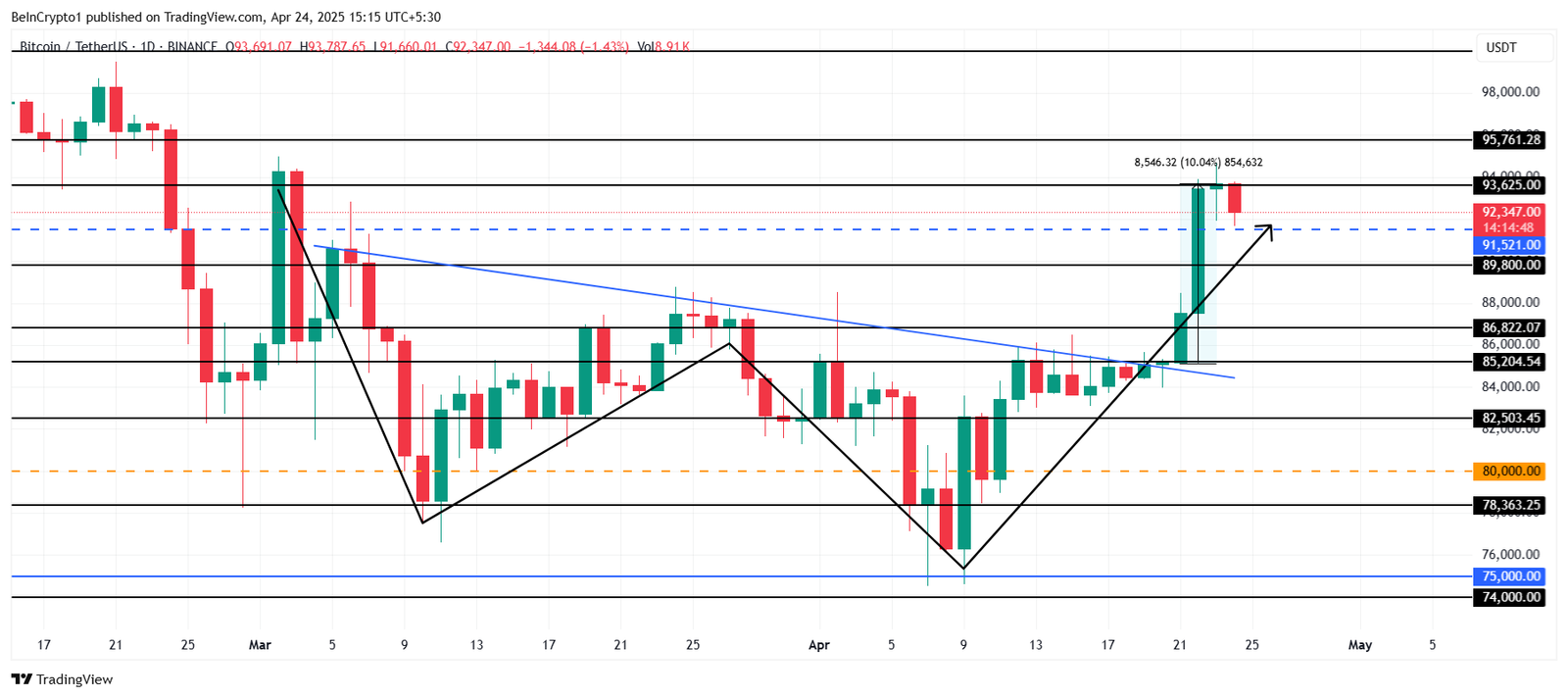 Bitcoin Price Analysis.