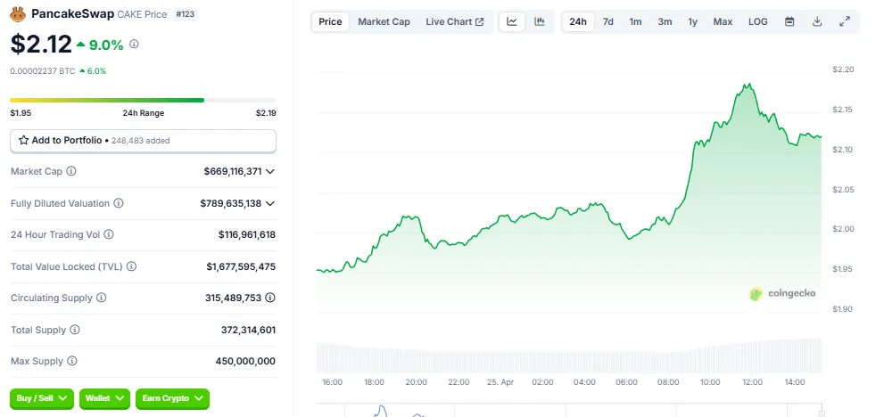 Pancake (CAKE) price performance