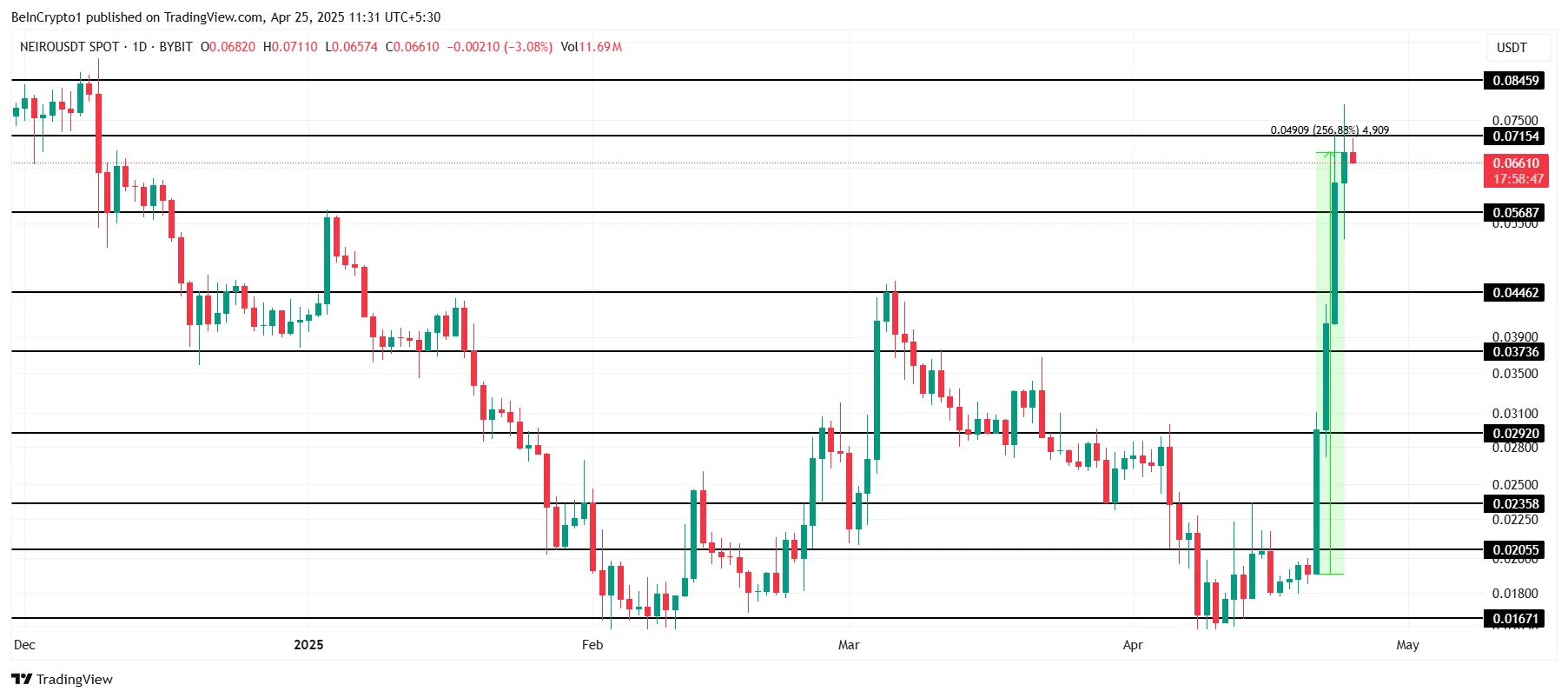 NEIRO Price Analysis.