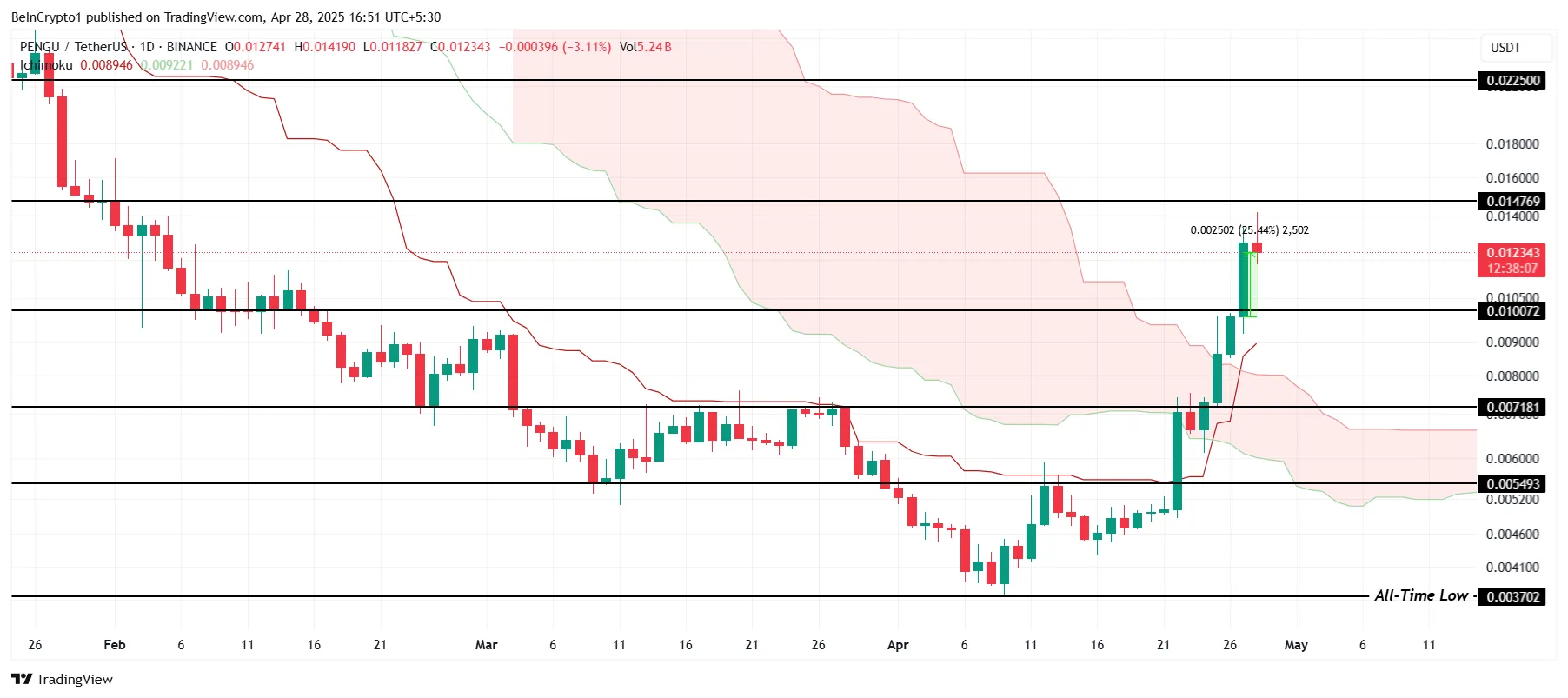 PENGU Price Analysis.