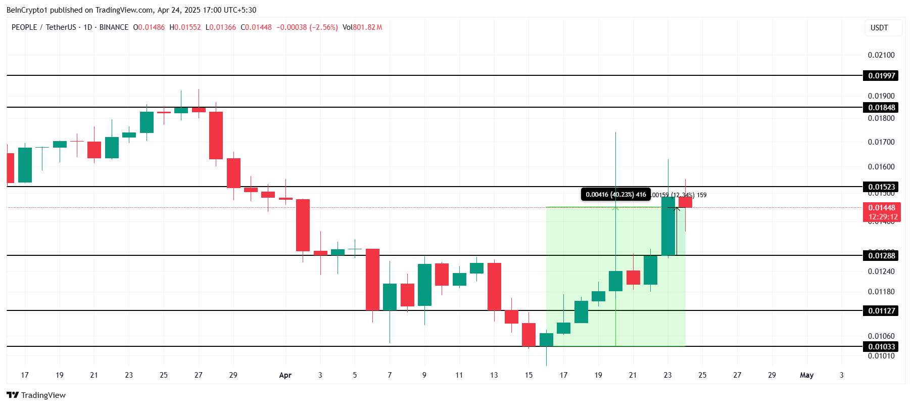PEOPLE Price Analysis. 