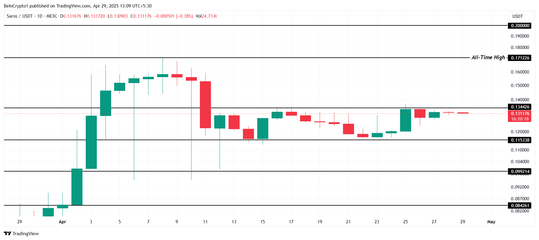 SAROS Price Analysis. 