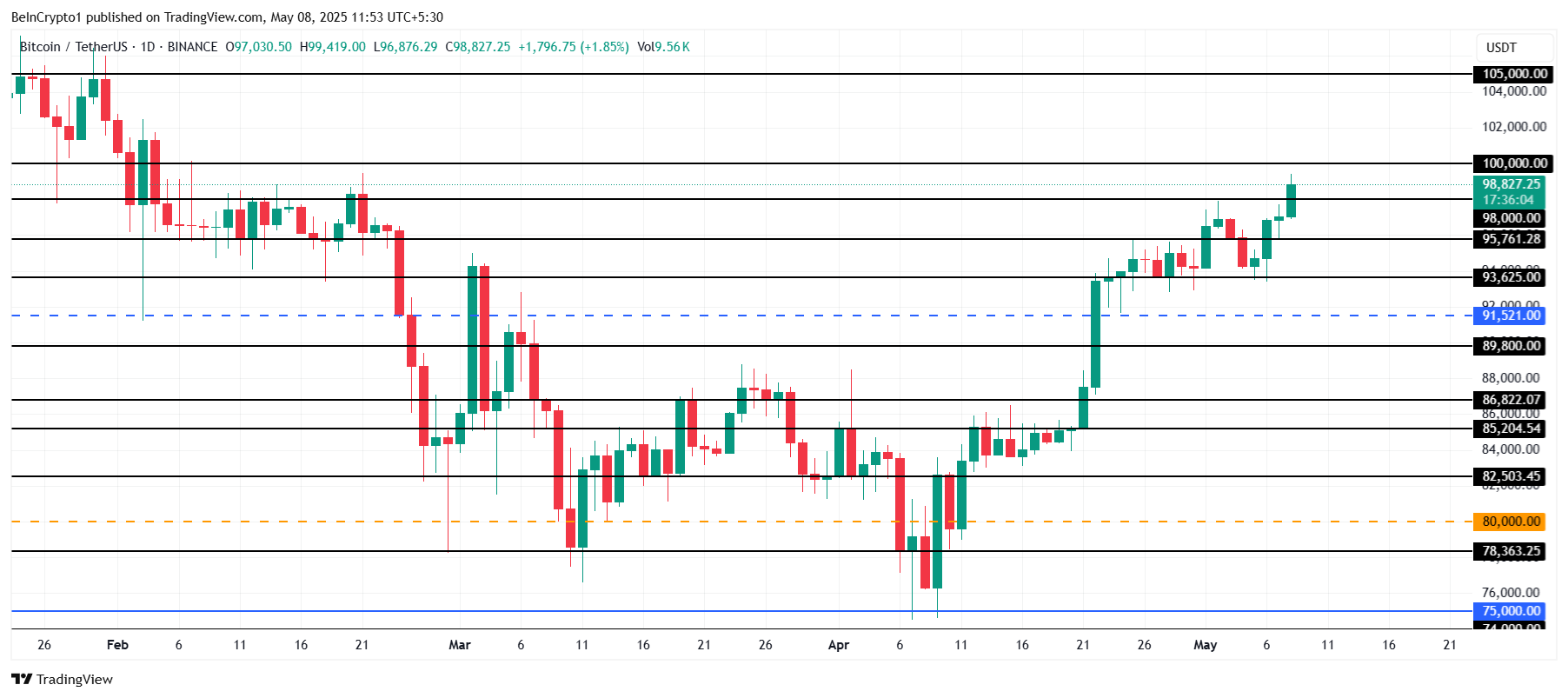Bitcoin Price Analysis