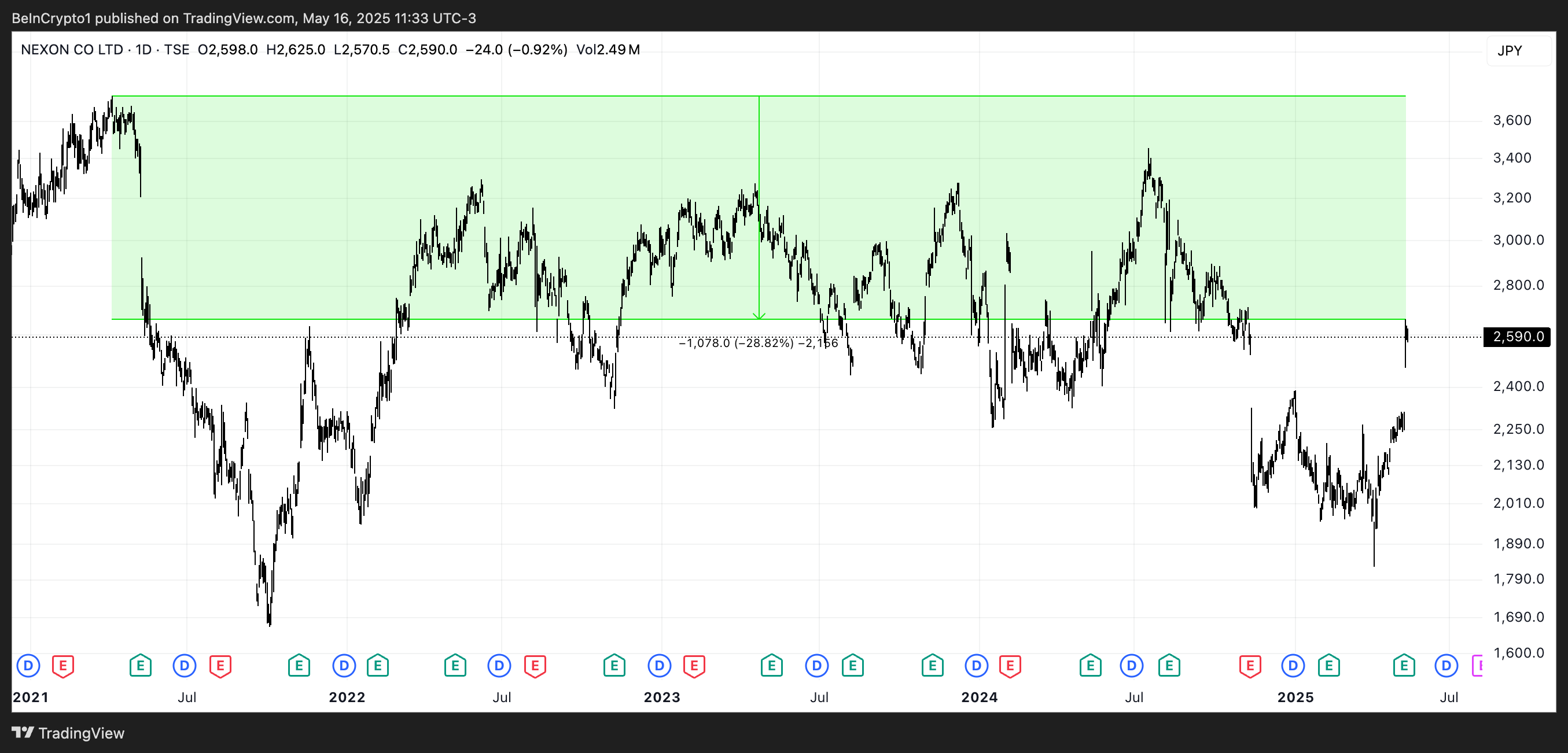 NEXON Price Analysis.
