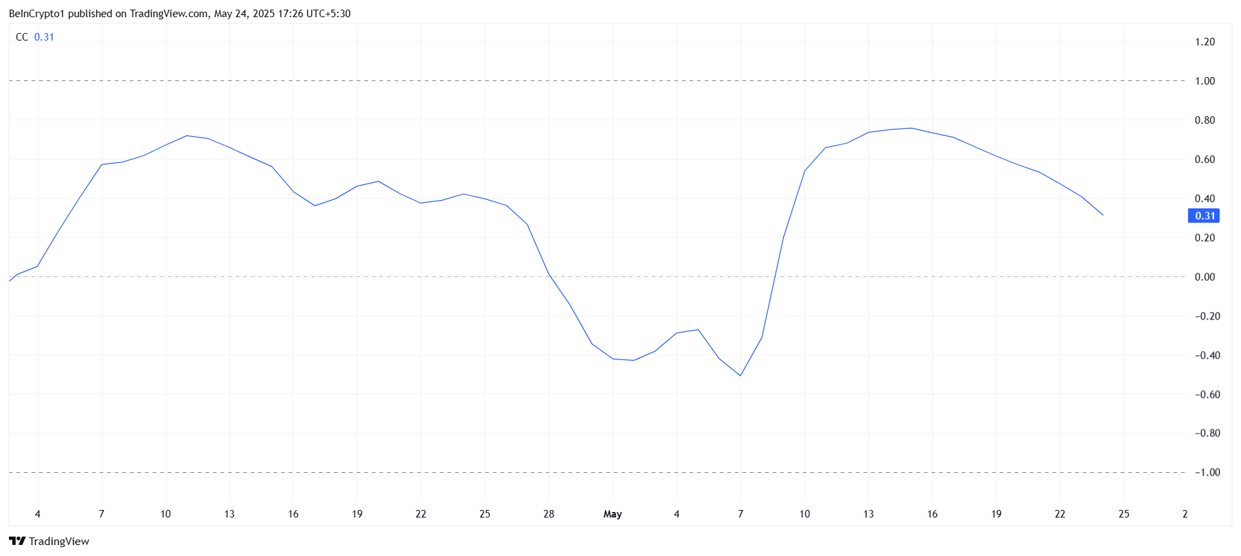 Pi Network Correlation With Bitcoin