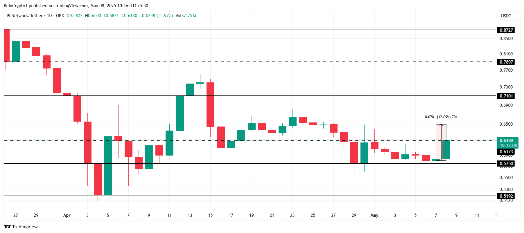 Pi Network Price Analysis. 