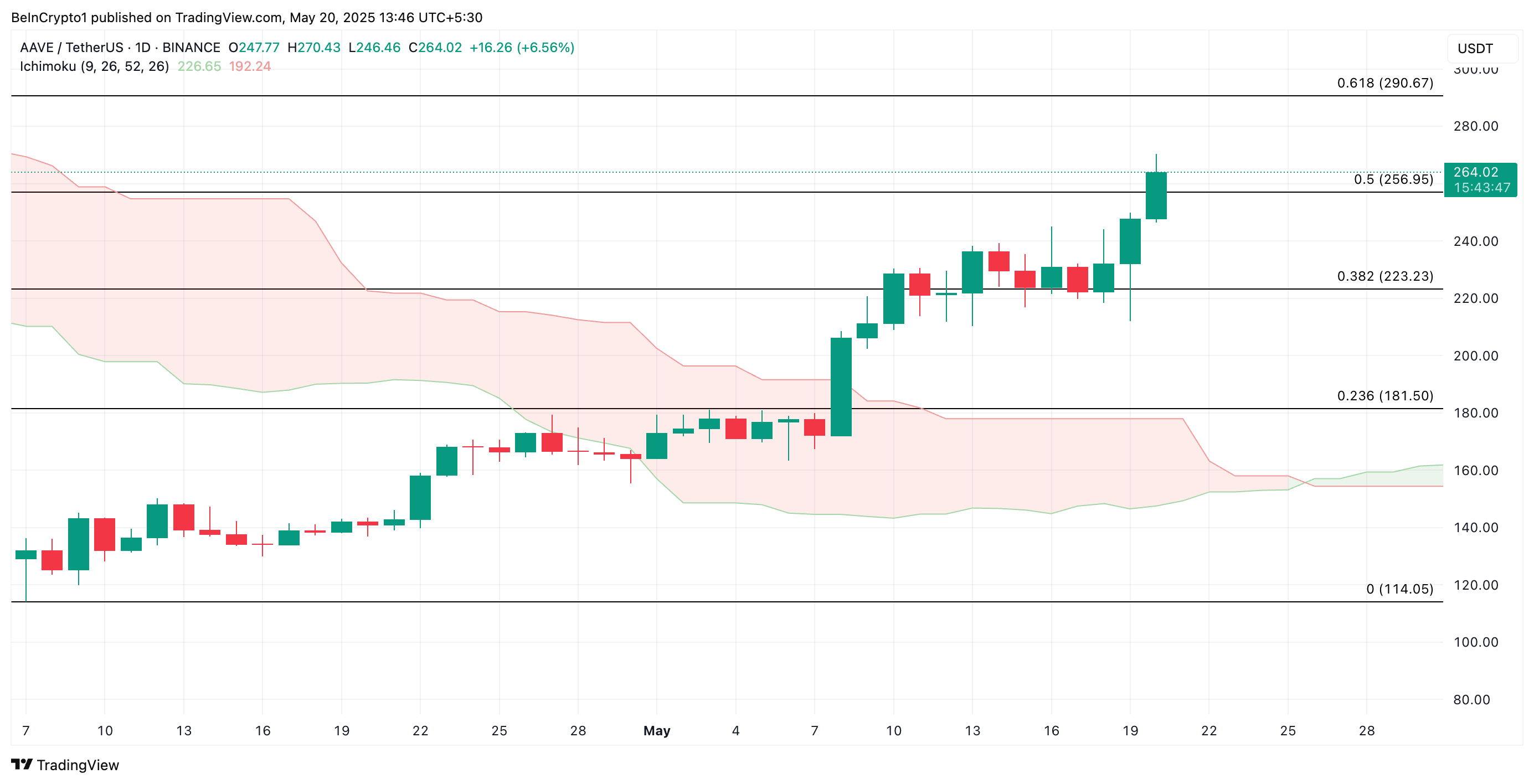 AAVE Price Analysis.