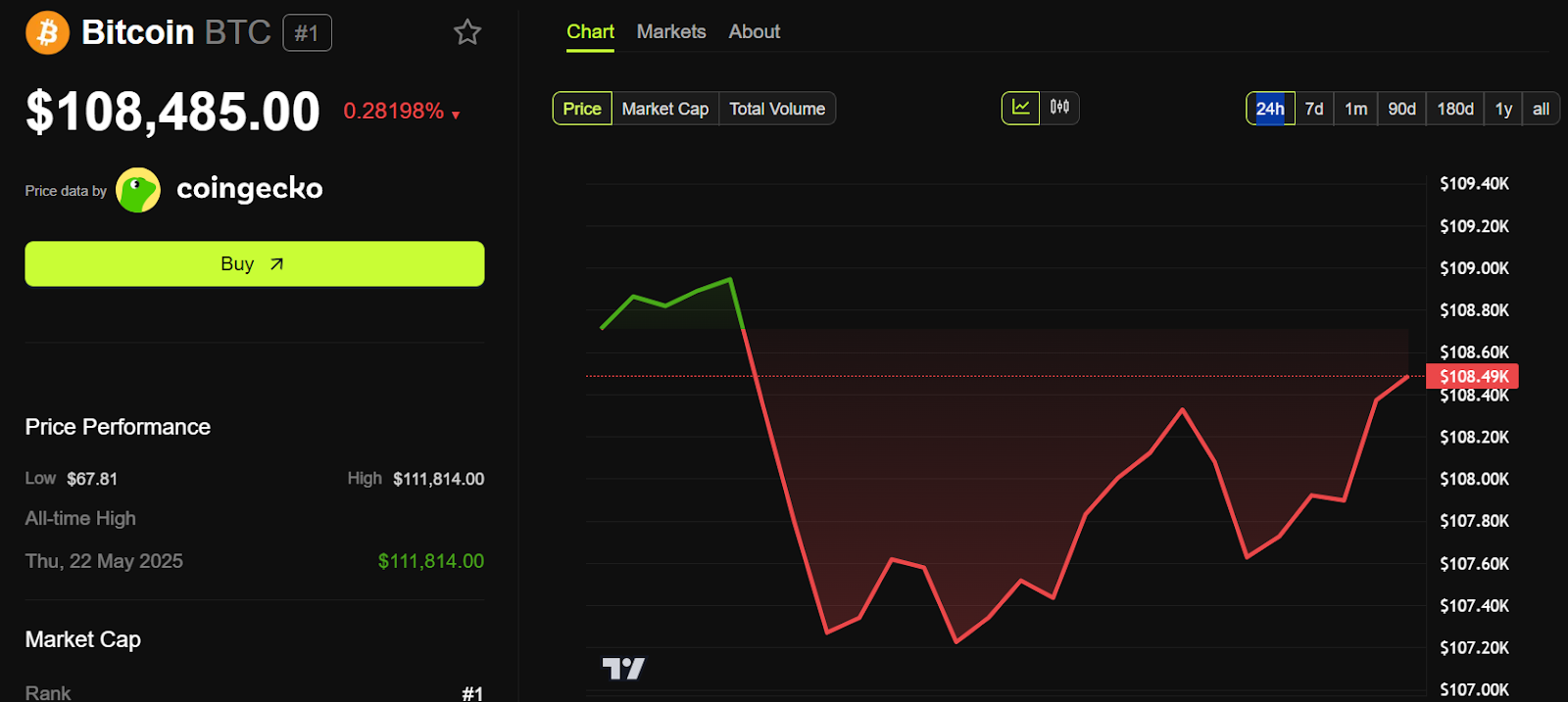 Bitcoin (BTC) Price Performance
