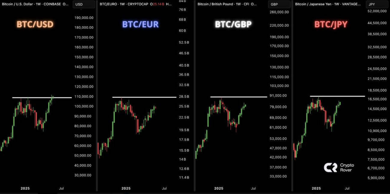 Bitcoin against foreign currencies