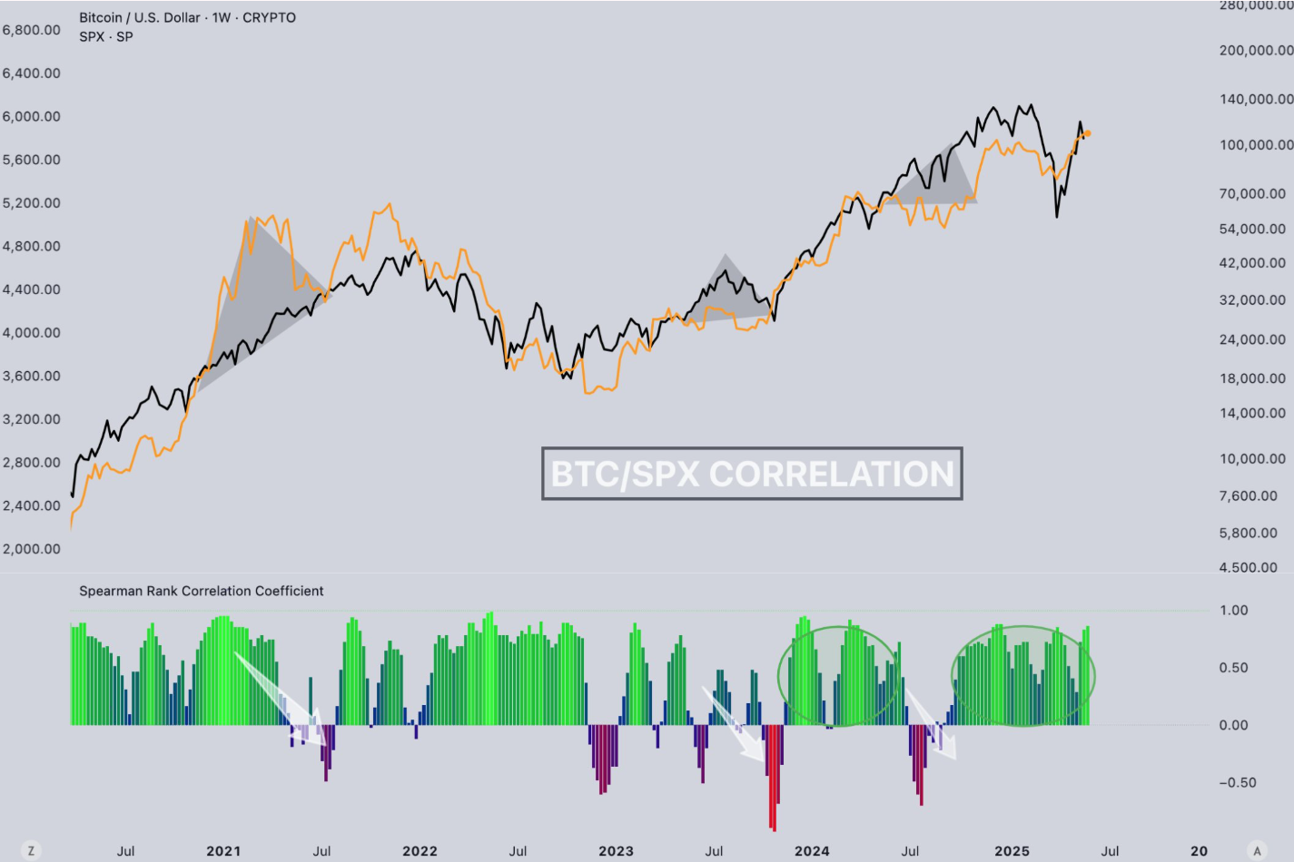 Bitcoin and S&P 500 Correlation