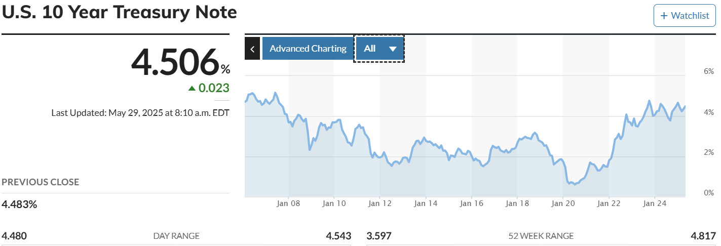 10-year US Treasury Yield