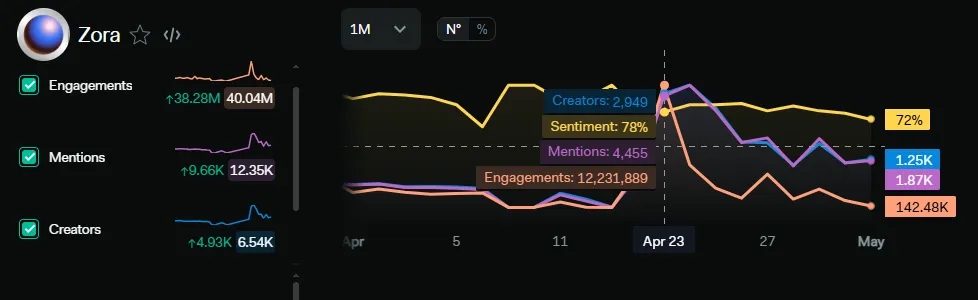 Zora Mentions and Engagement