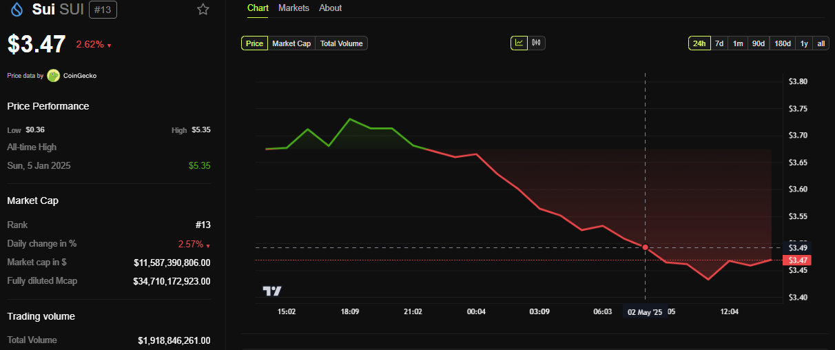 SUI Price Performance