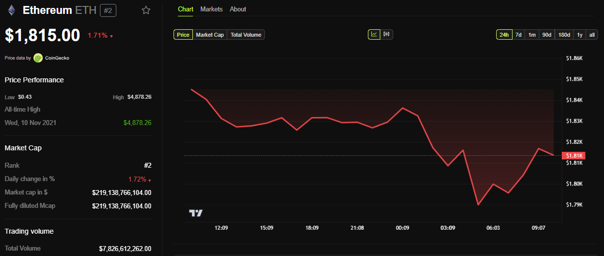 Ethereum (ETH) Price Performance