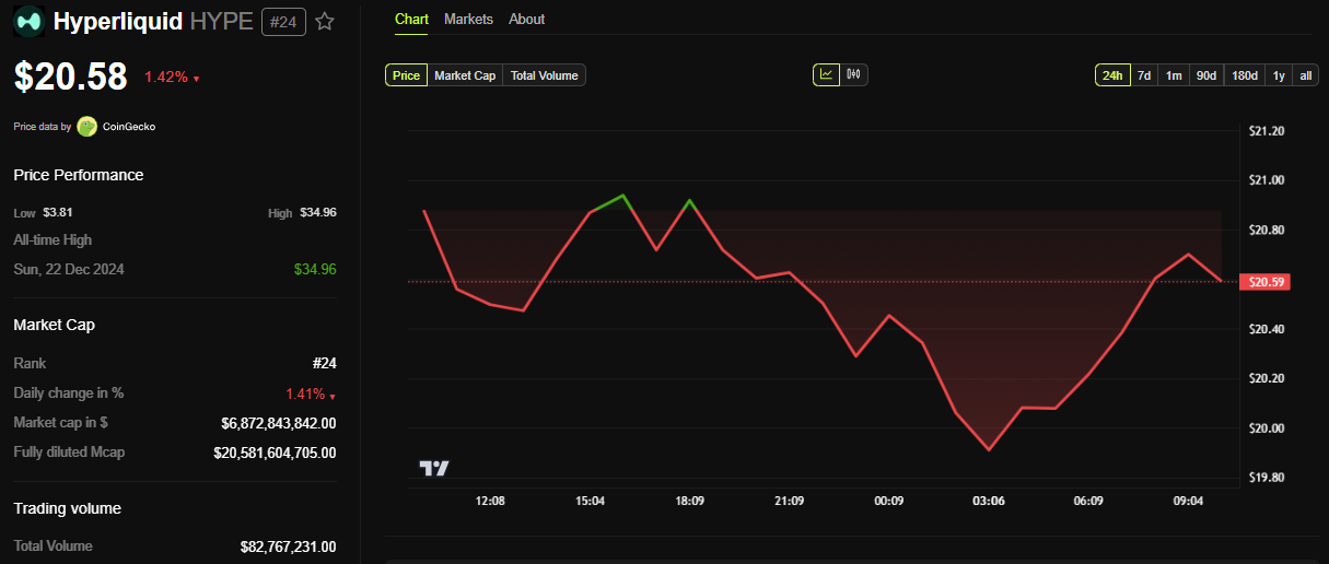 Hyperliquid (HYPE) Price Performance