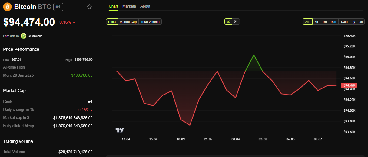 Bitcoin (BTC) Price Performance