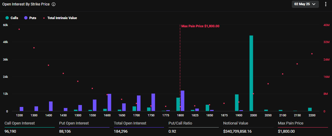 Expiring Ethereum Options