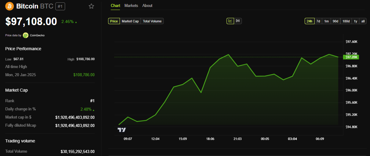 Bitcoin (BTC) Price Performance
