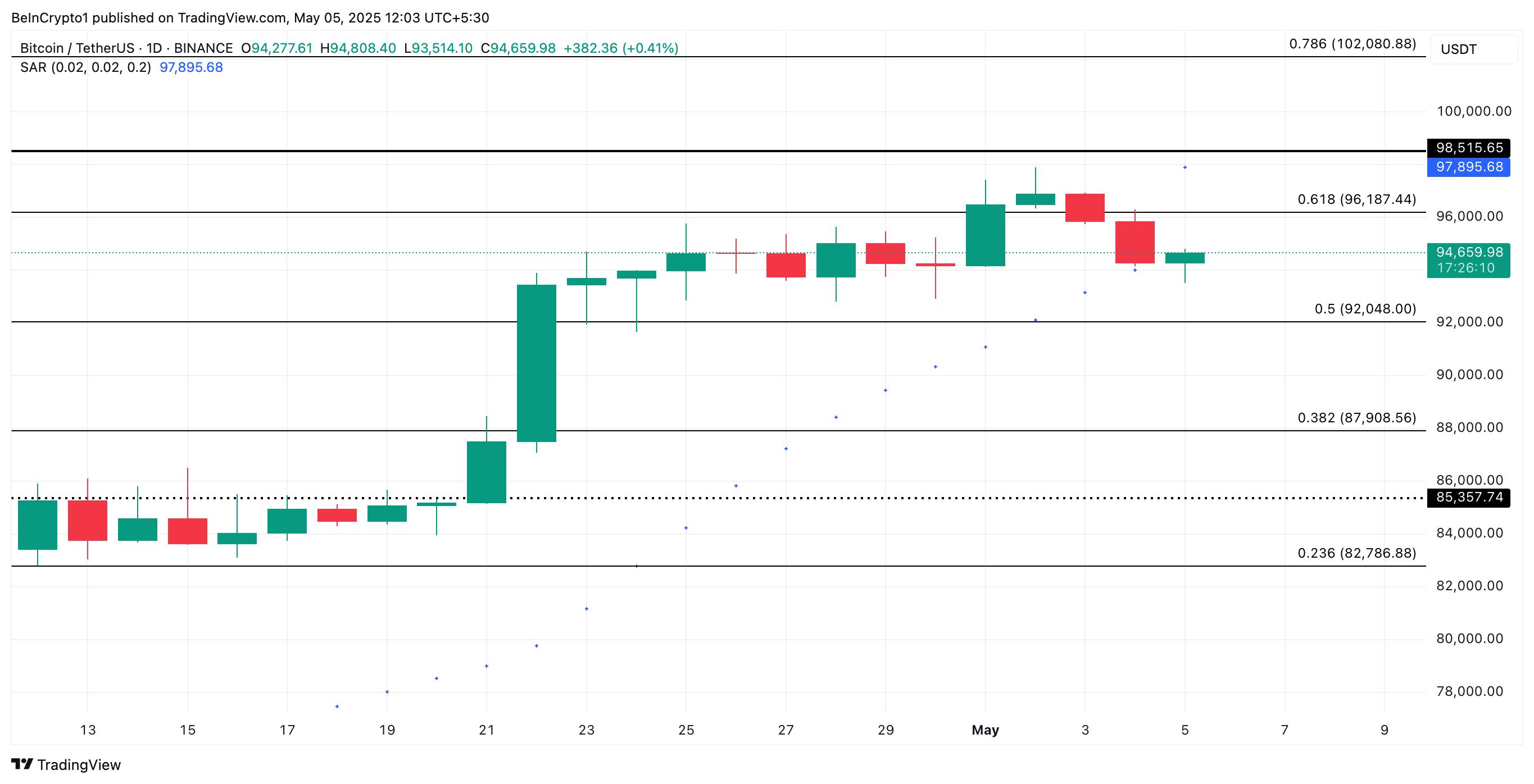Bitcoin Price Analysis.