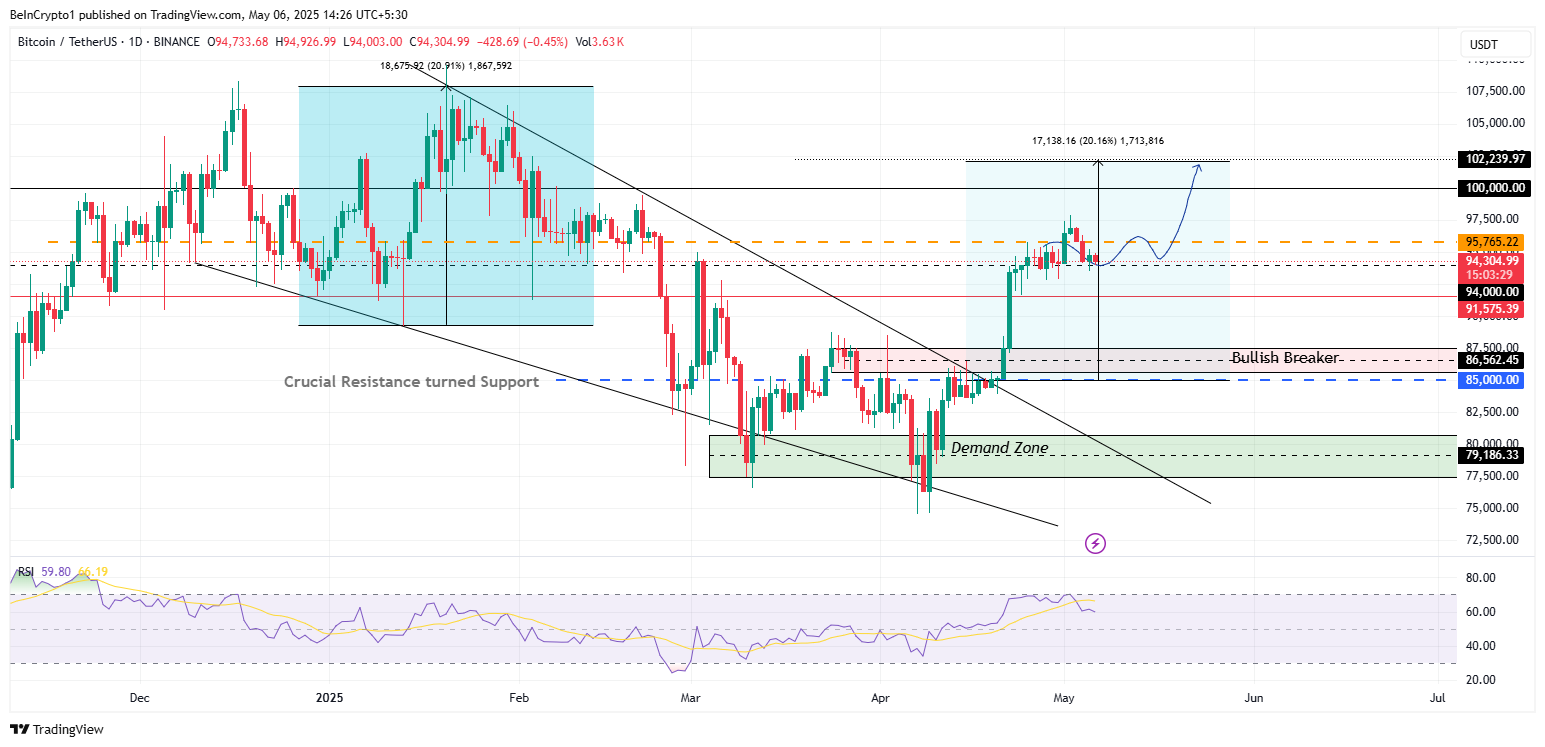 Bitcoin Price Analysis
