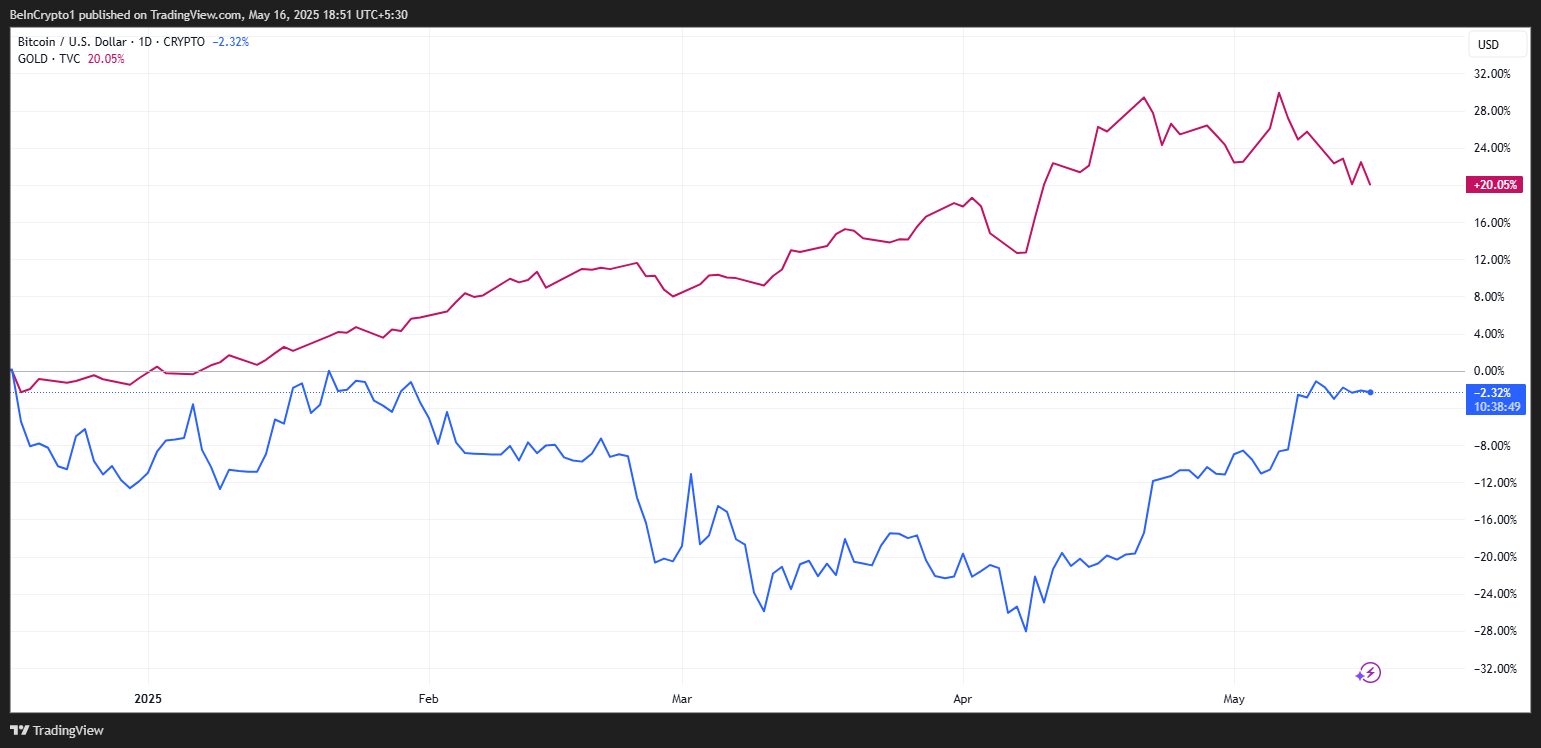 BTC market cap vs Gold