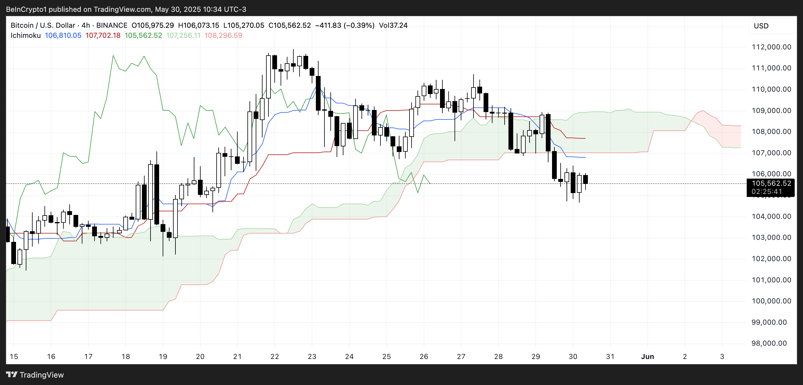 BTC Ichimoku Cloud.
