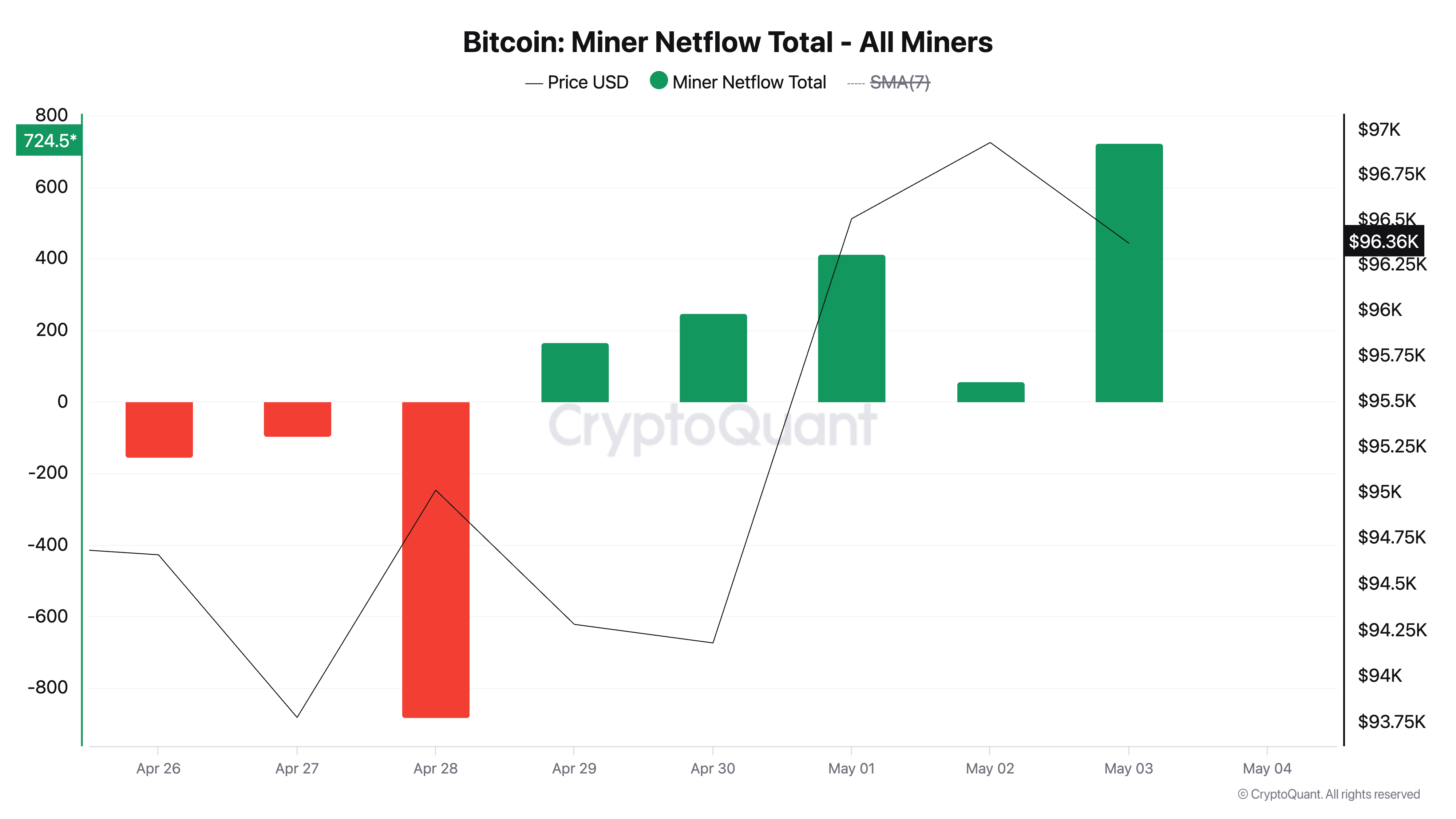 'Bitcoin Miner Netflow