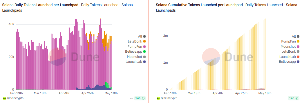 Solana daily tokens launch, cumulative tokens launched per launchpad