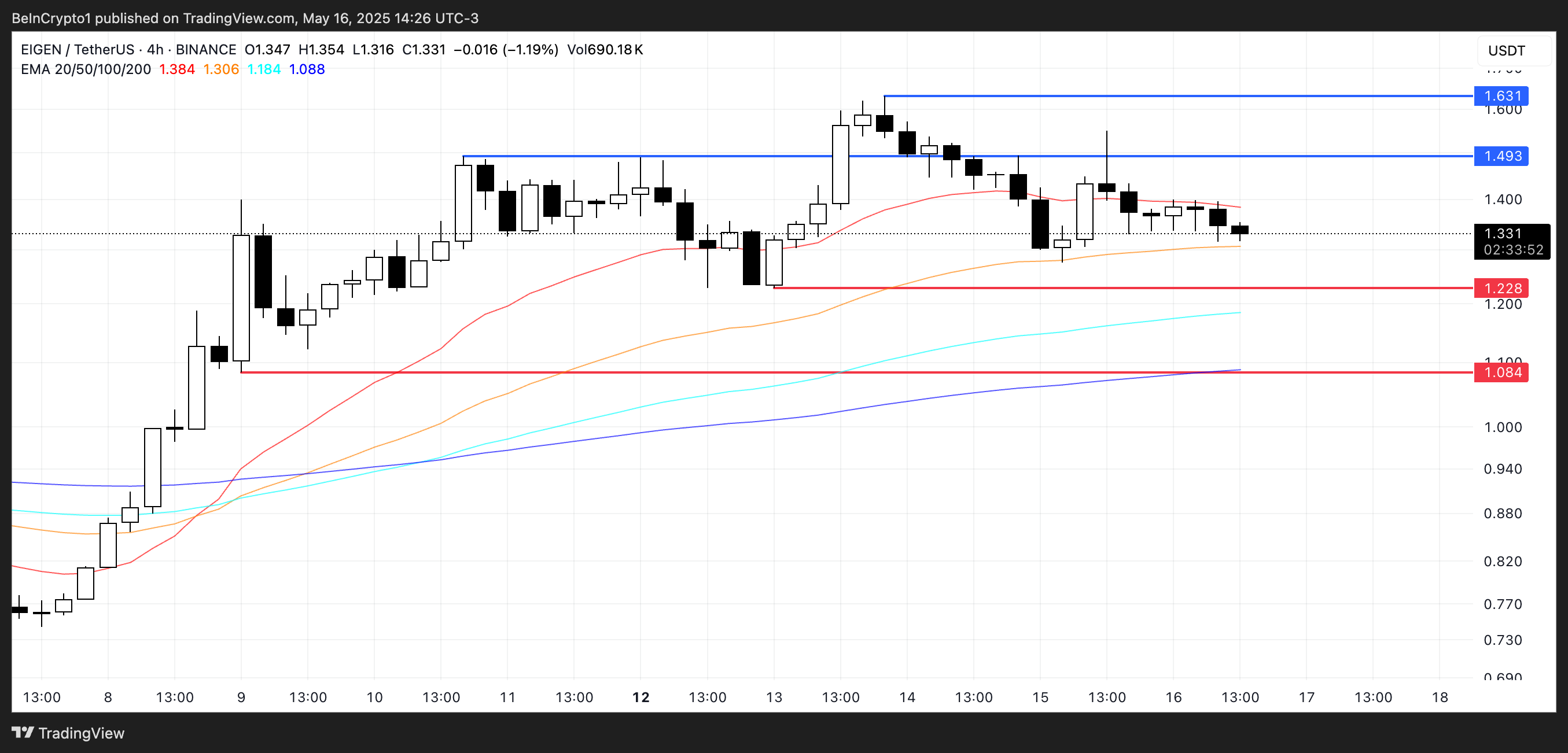 EIGEN Price Analysis.