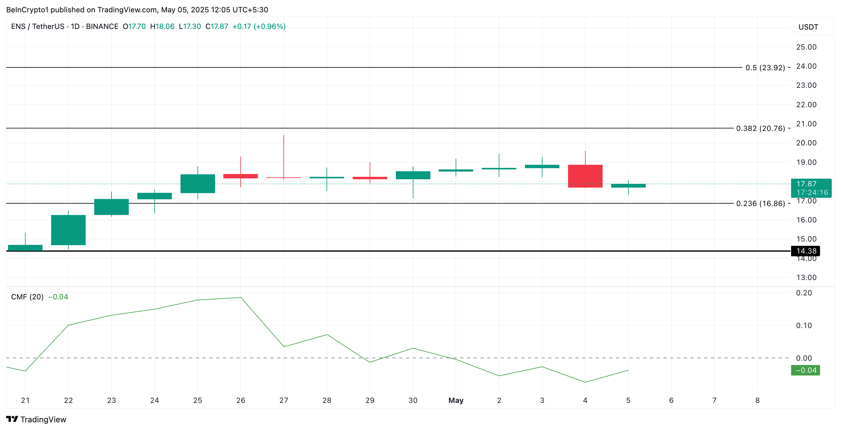 ENS Price Analysis.