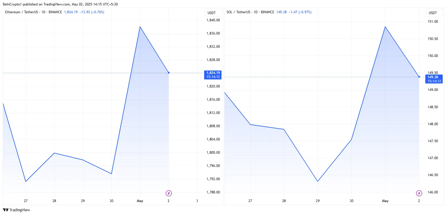 Ethereum and Solana Price Performance