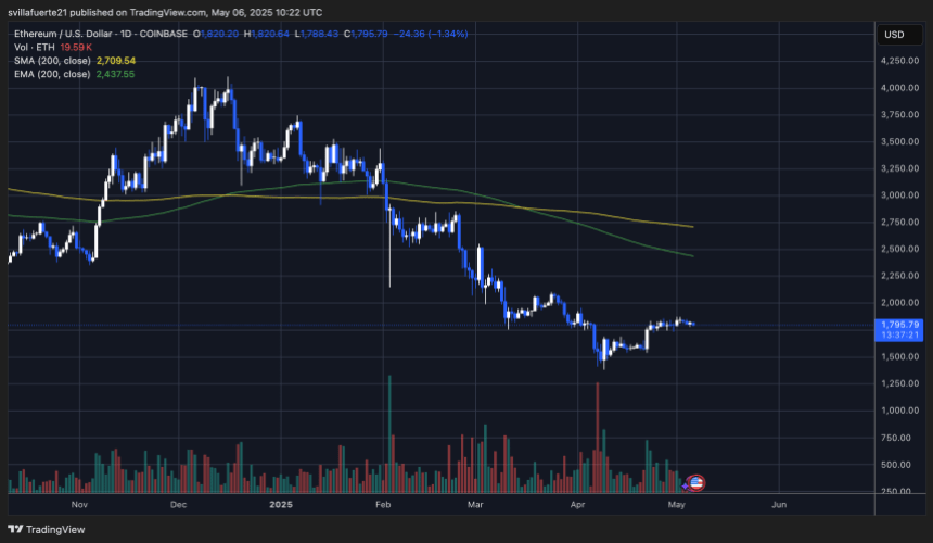 ETH struggling to push above $2,000 | Source: ETHUSDT Chart on TradingView