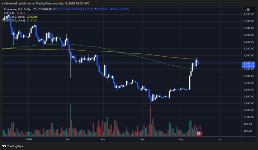 ETH tests key resistance level | Source: ETHUSDT chart on TradingView