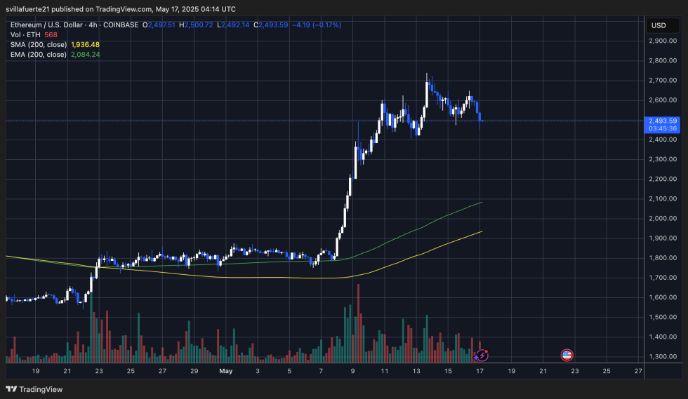 ETH consolidates in a range between $2,400 and $2,700 | Source: ETHUSDT Chart on TradingView