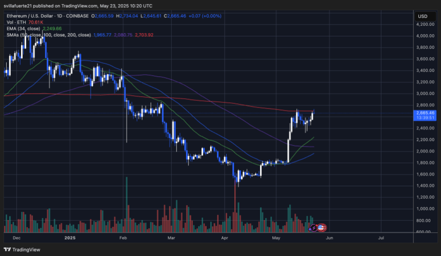 ETH testing the 200-day SMA | Source: ETHUSDT chart on TradingView