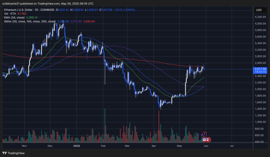 ETH consolidates below the 200-day SMA | Source: ETHUSDT chart on TradingView