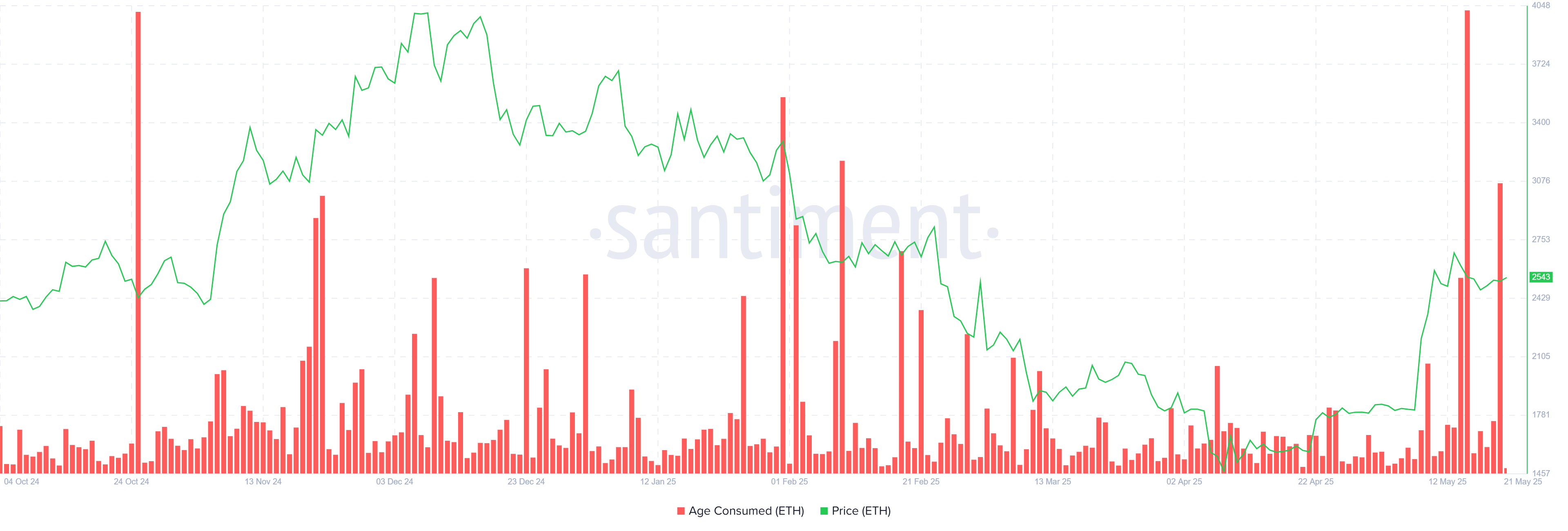 Ethereum Age Consumed