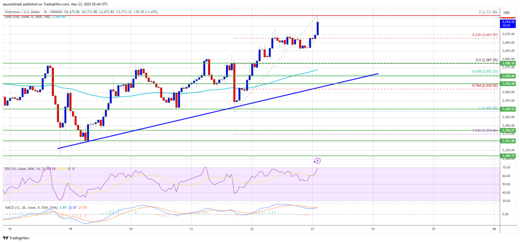 Ethereum Price