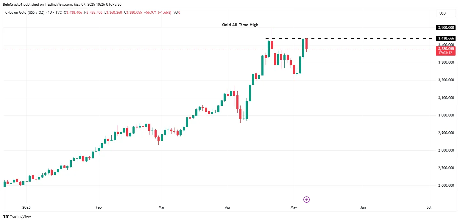 Gold price performance