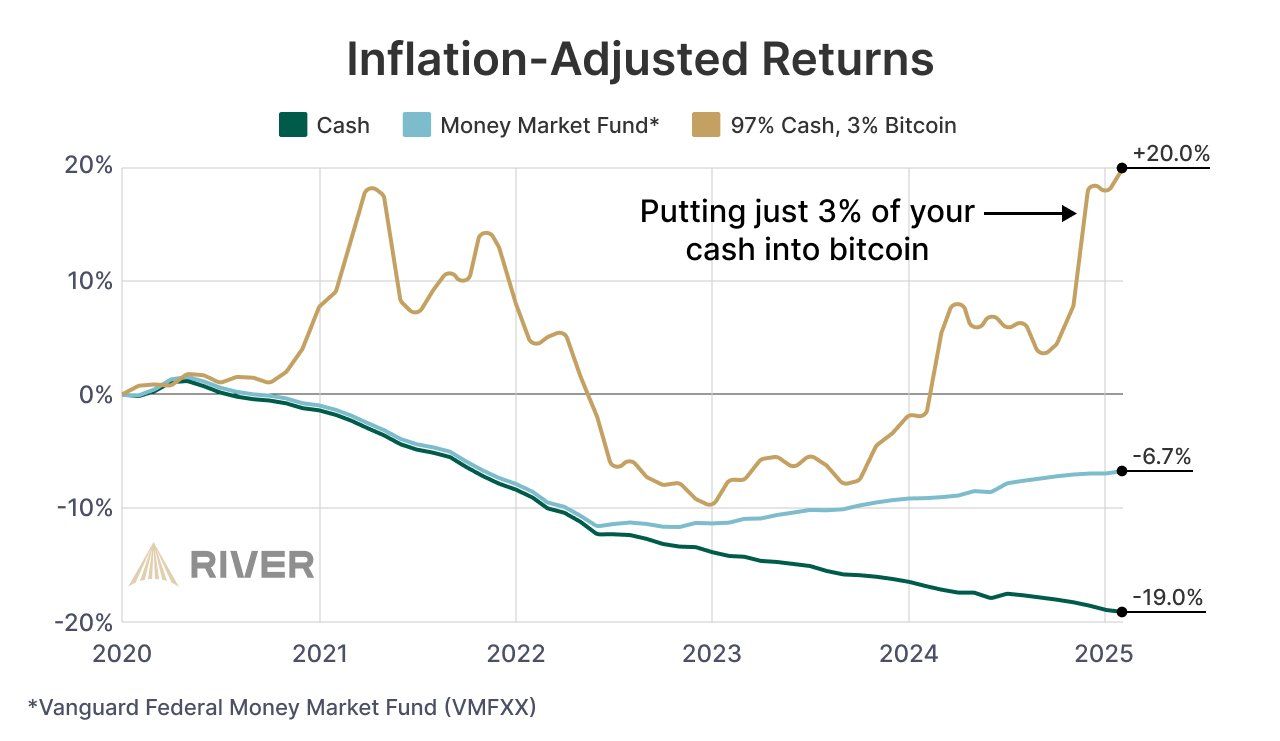 Inflation-Adjusted Returns of Bitcoin Holding Companies. Source: River.