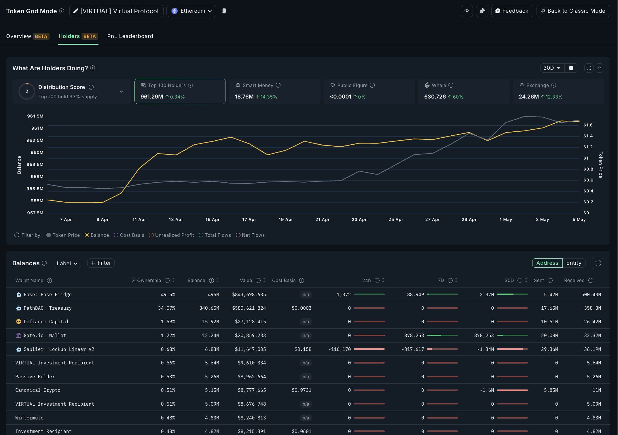 VIRTUAL token holders metric. Source: Nansen on X