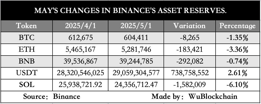 Binance Asset Reserves in May