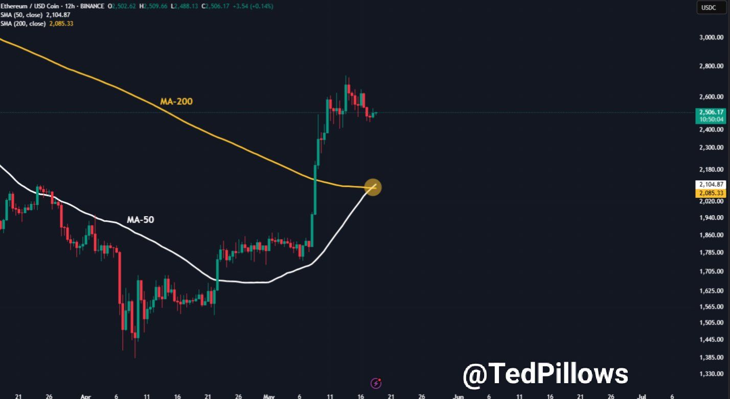 Ethereum Price's Golden Cross. Source: TedPillows.