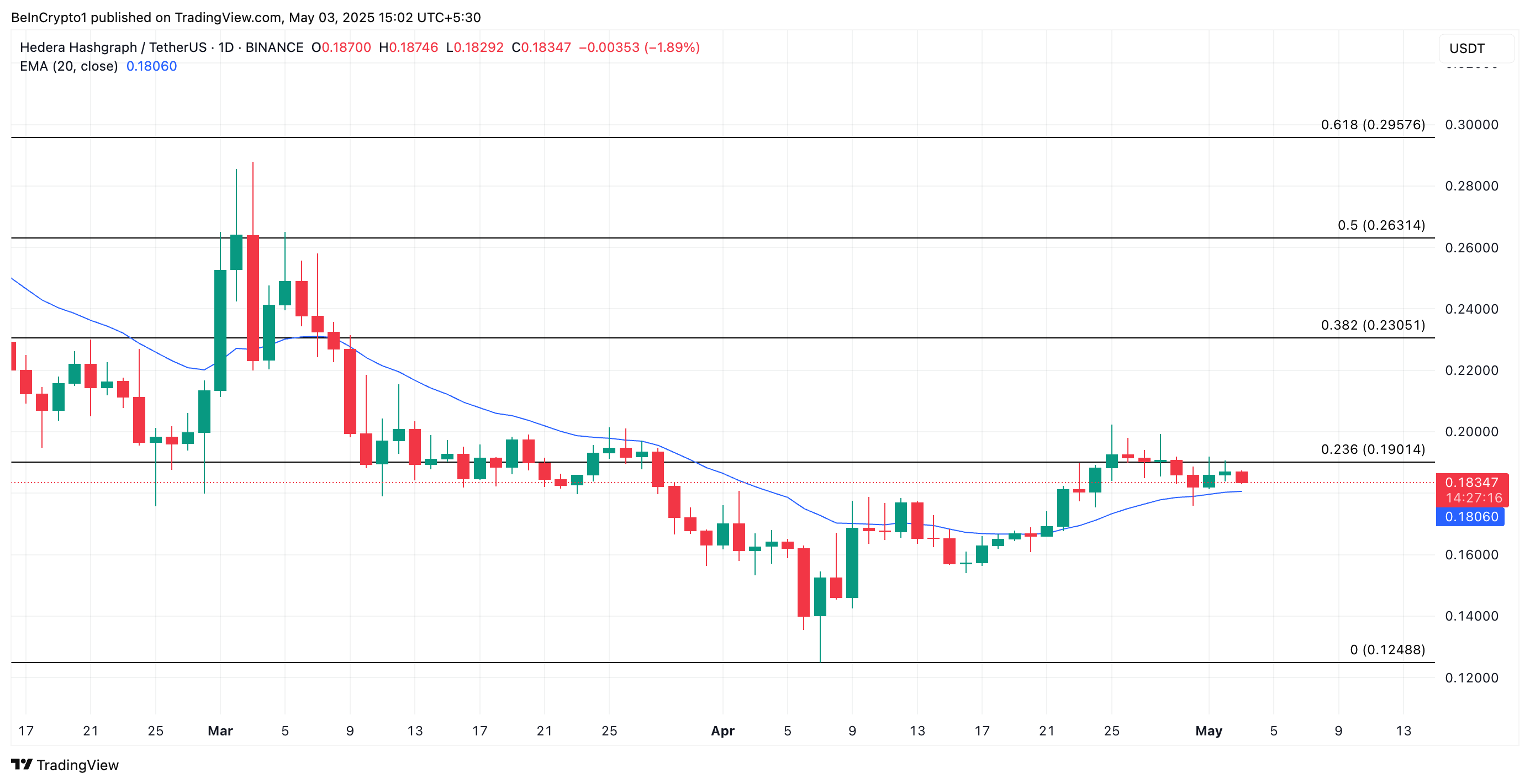 HBAR Price Analysis.