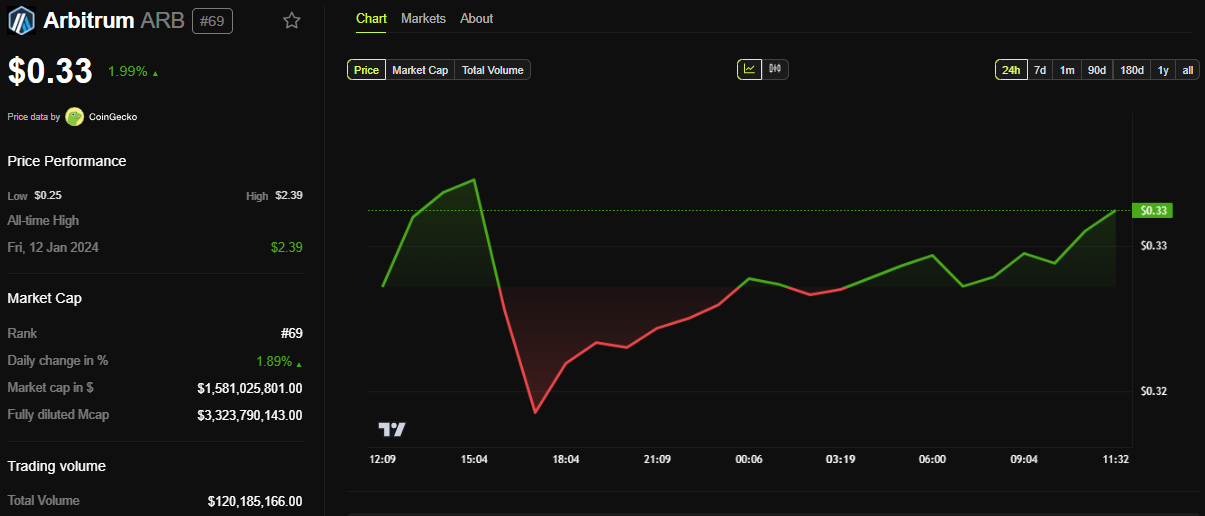 Arbitrum (ARB) Price Performance