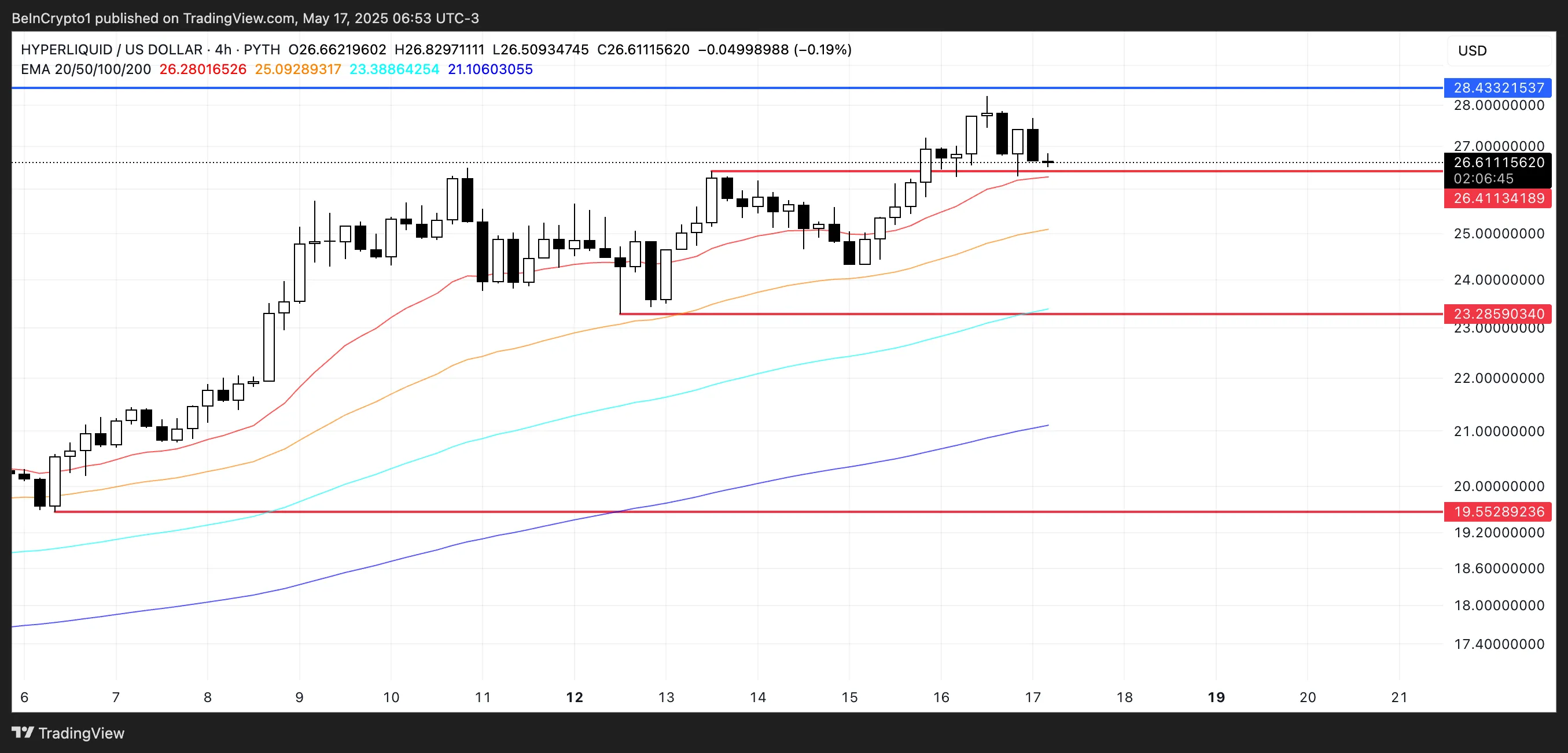 HYPE Price Analysis.