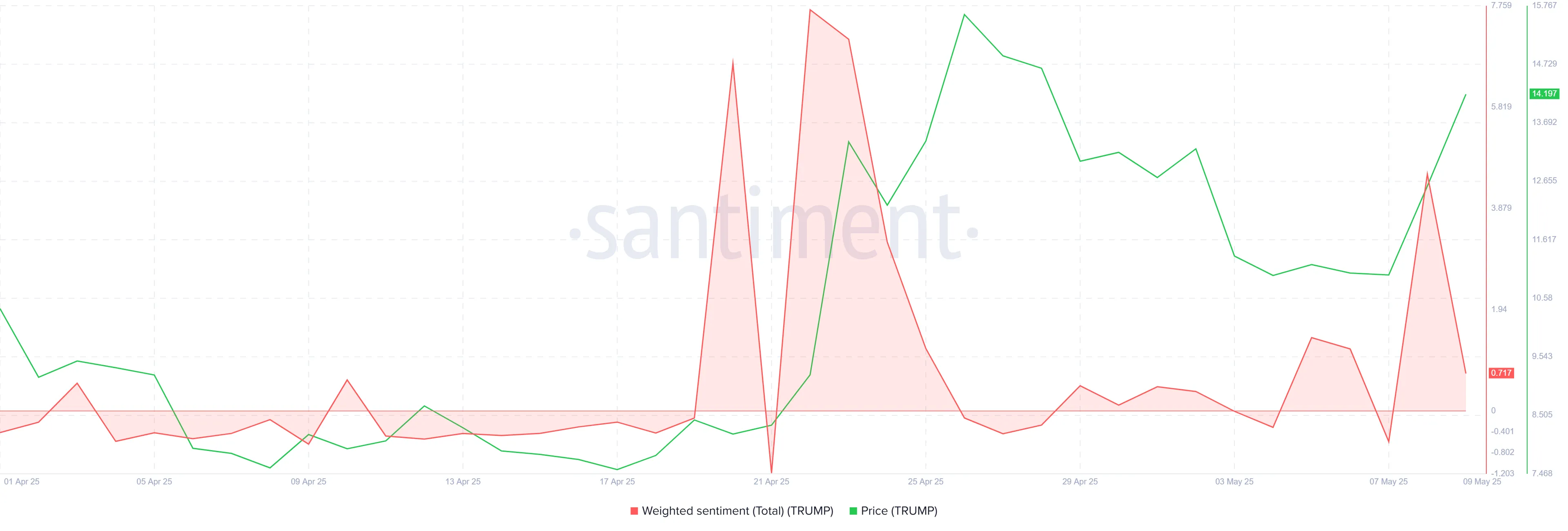 TRUMP Weighted Sentiment