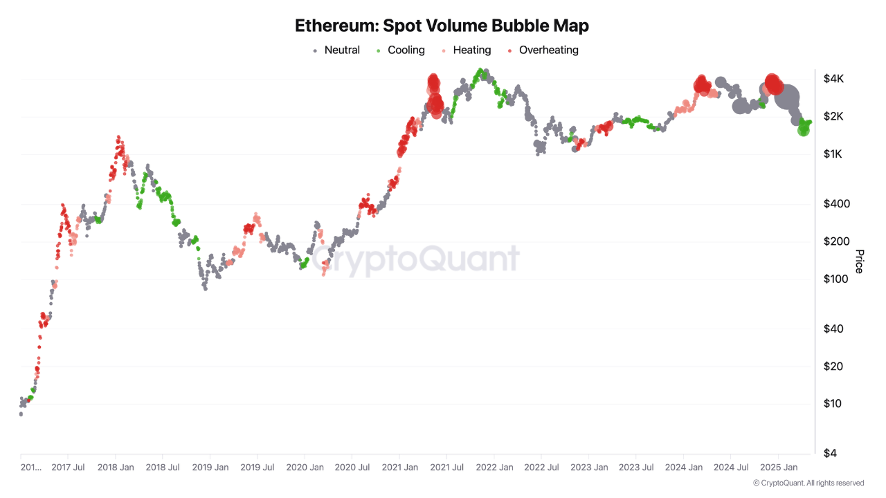 Ethereum spot volume bubble map chart