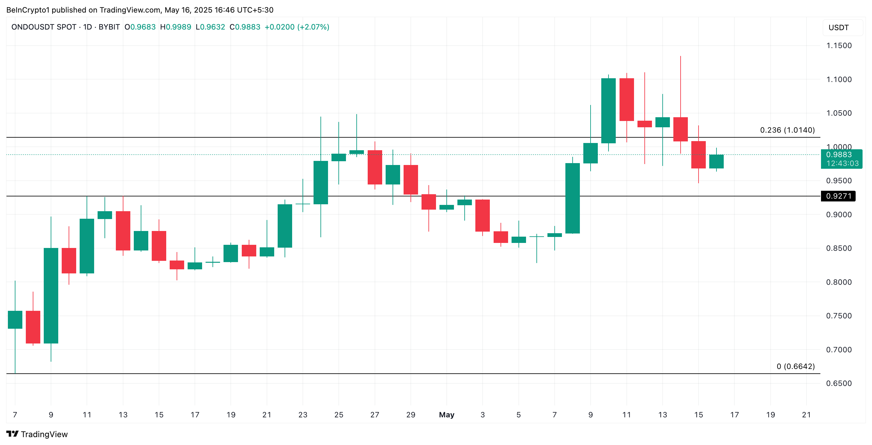 ONDO Price Analysis. 